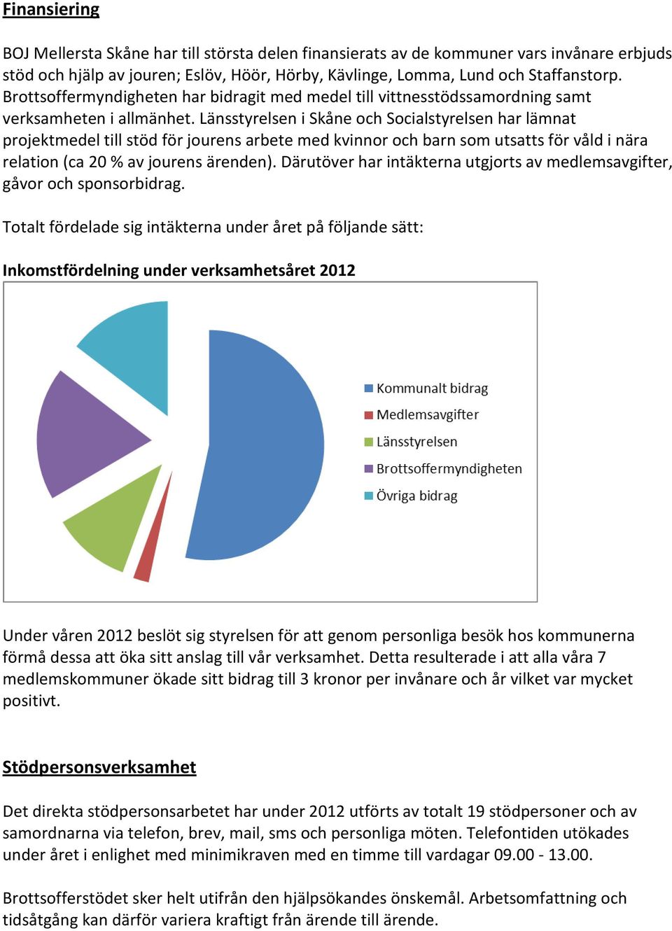 Länsstyrelsen i Skåne och Socialstyrelsen har lämnat projektmedel till stöd för jourens arbete med kvinnor och barn som utsatts för våld i nära relation (ca 20 % av jourens ärenden).