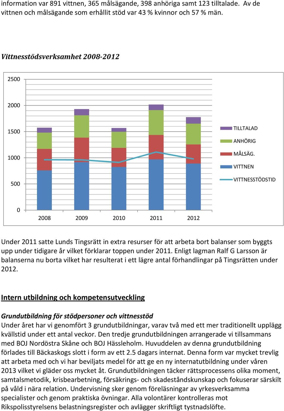 VITTNEN VITTNESSTÖDSTID 0 2008 2009 2010 2011 2012 Under 2011 satte Lunds Tingsrätt in extra resurser för att arbeta bort balanser som byggts upp under tidigare år vilket förklarar toppen under 2011.
