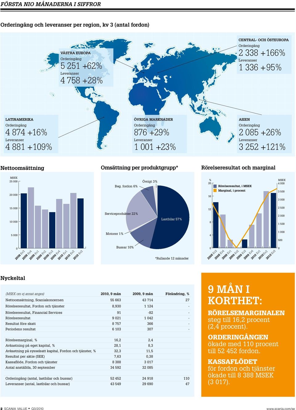 fordon 6% Övrigt 3% % 20 16 Rörelseresultat, i MSEK Marginal, i procent MSEK 4 000 3 500 3 000 15 000 10 000 Serviceprodukter 22% Lastbilar 57% 12 8 2 500 2 000 1 500 5 000 0 Nyckeltal 2008 Kv3 2008