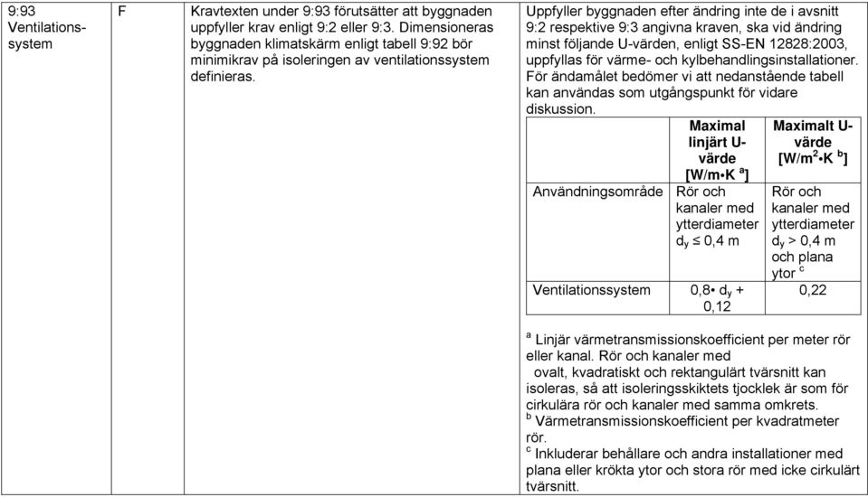 Uppfyller byggnaden efter ändring inte de i avsnitt 9:2 respektive 9:3 angivna kraven, ska vid ändring minst följande U-n, enligt SS-EN 12828:2003, uppfyllas för värme- och