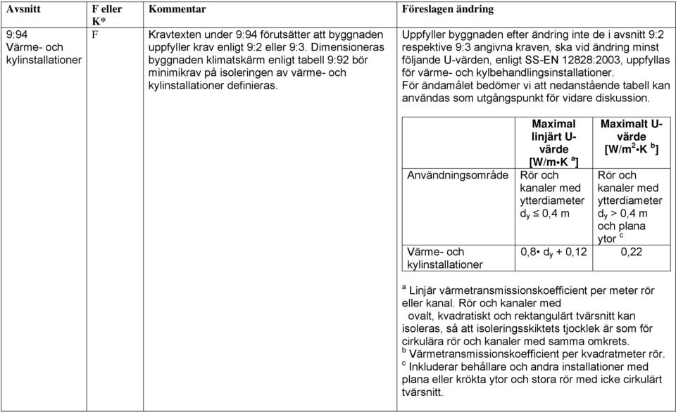 öreslagen ändring Uppfyller byggnaden efter ändring inte de i avsnitt 9:2 respektive 9:3 angivna kraven, ska vid ändring minst följande U-n, enligt SS-EN 12828:2003, uppfyllas för värme- och