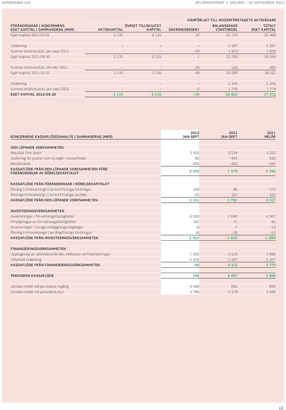 2 135 1 21 768 26 4 Summa totalresultat, okt-dec - - -39 522 483 Eget kapital -12-31 2 135 2 135-38 22 289 26 521 Utdelning - - - -1 245-1 245 Summa totalresultat, jan-sept 212 - - -2 1 776 1 774