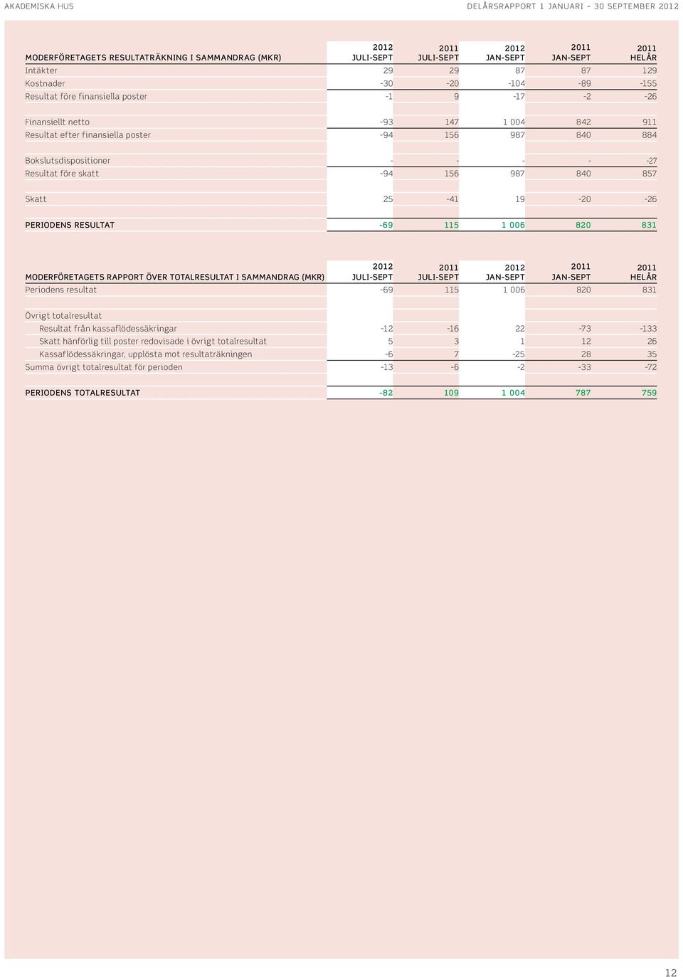 skatt -94 156 987 84 857 Skatt 25-41 19-2 -26 Periodens resultat -69 115 1 6 82 831 ModerFÖRETAGets rapport över totalresultat i sammandrag (MKR) 212 juli-sept juli-sept 212 jan-sept jan-sept