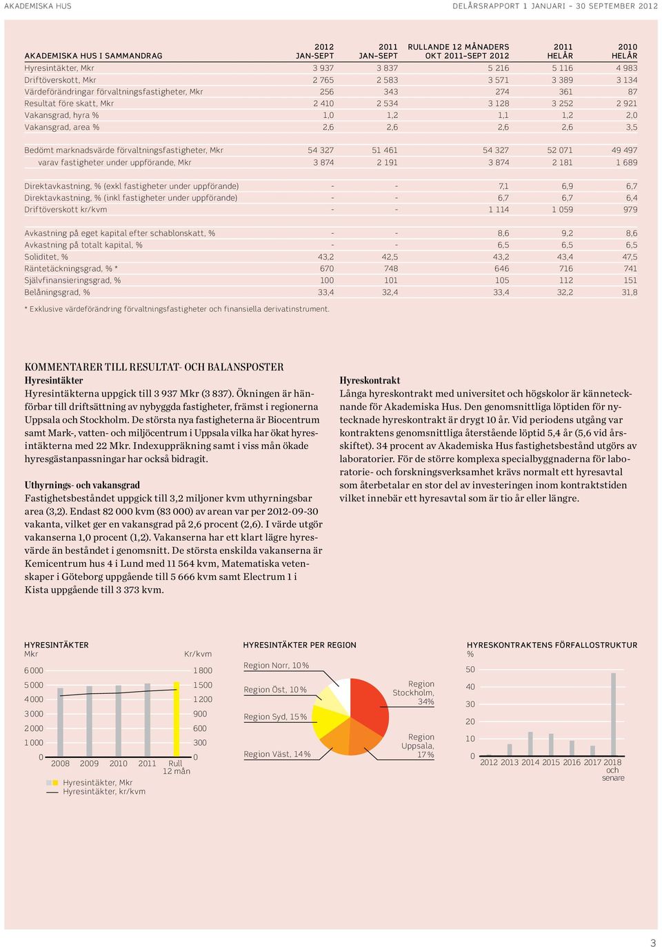 1,2 2, Vakansgrad, area % 2,6 2,6 2,6 2,6 3,5 helår 21 helår Bedömt marknadsvärde förvaltningsfastigheter, Mkr 54 327 51 461 54 327 52 71 49 497 varav fastigheter under uppförande, Mkr 3 874 2 191 3