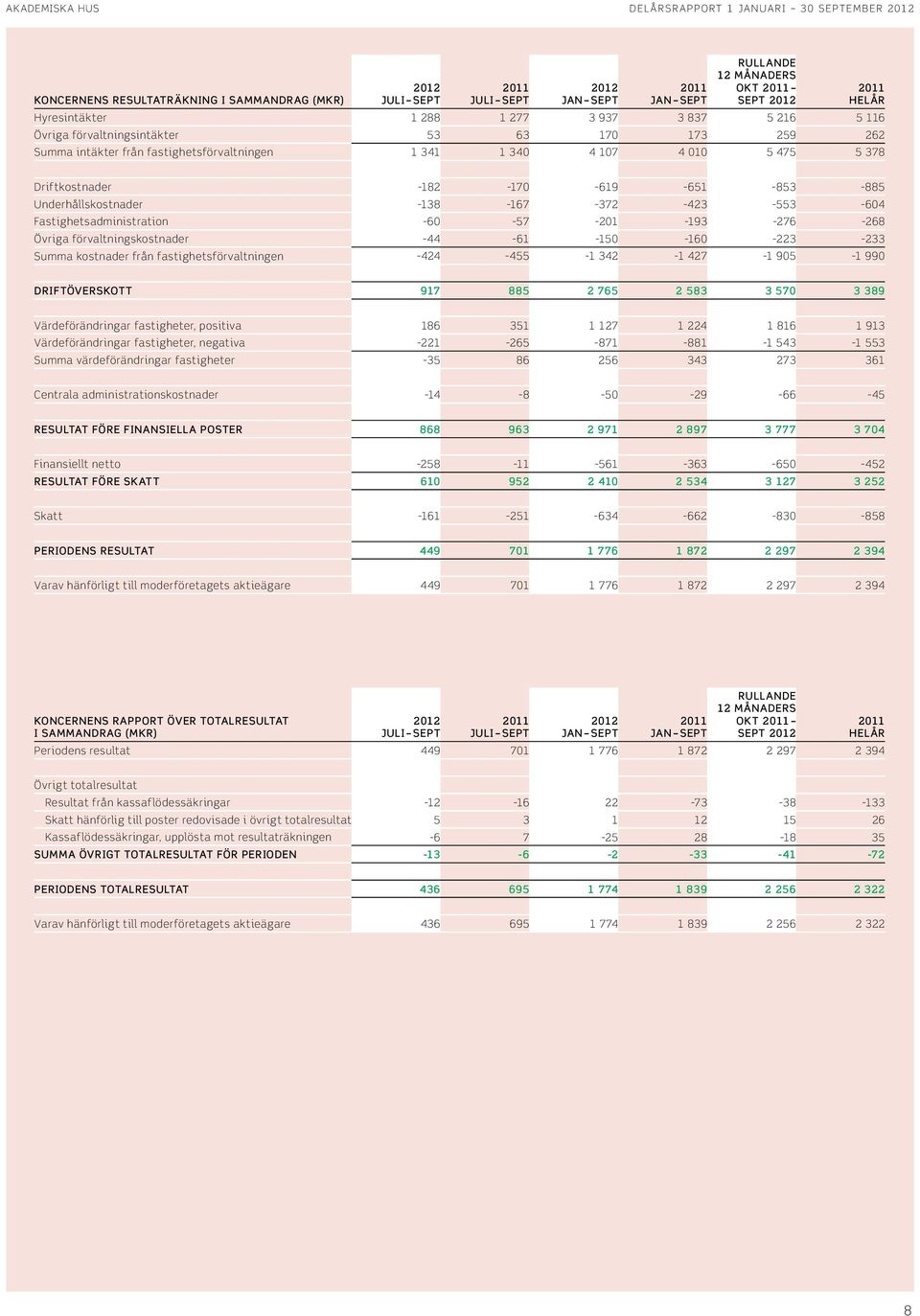 -853-885 Underhållskostnader -138-167 -372-423 -553-64 Fastighetsadministration -6-57 -21-193 -276-268 Övriga förvaltningskostnader -44-61 -15-16 -223-233 Summa kostnader från fastighetsförvaltningen