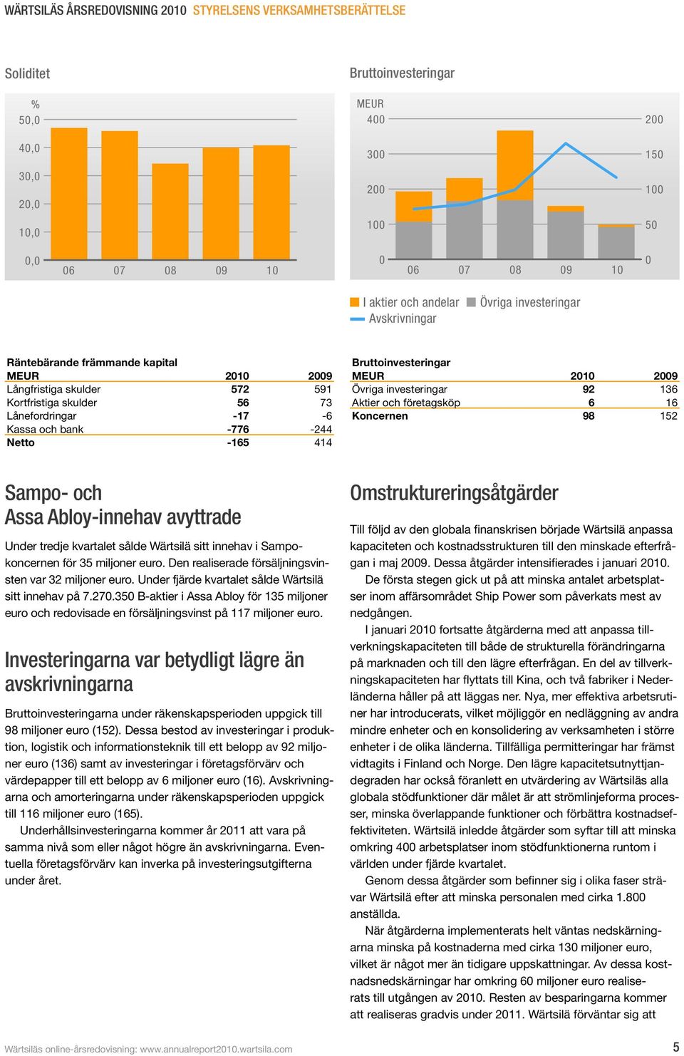 investeringar 92 136 Aktier och företagsköp 6 16 Koncernen 98 152 Sampo- och Assa Abloy-innehav avyttrade Under tredje kvartalet sålde Wärtsilä sitt innehav i Sampokoncernen för 35 miljoner euro.
