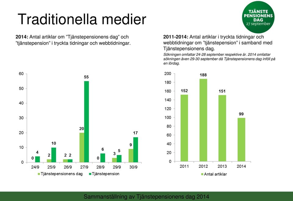2011-2014: Antal artiklar i tryckta tidningar och webbtidningar om tjänstepension i samband med