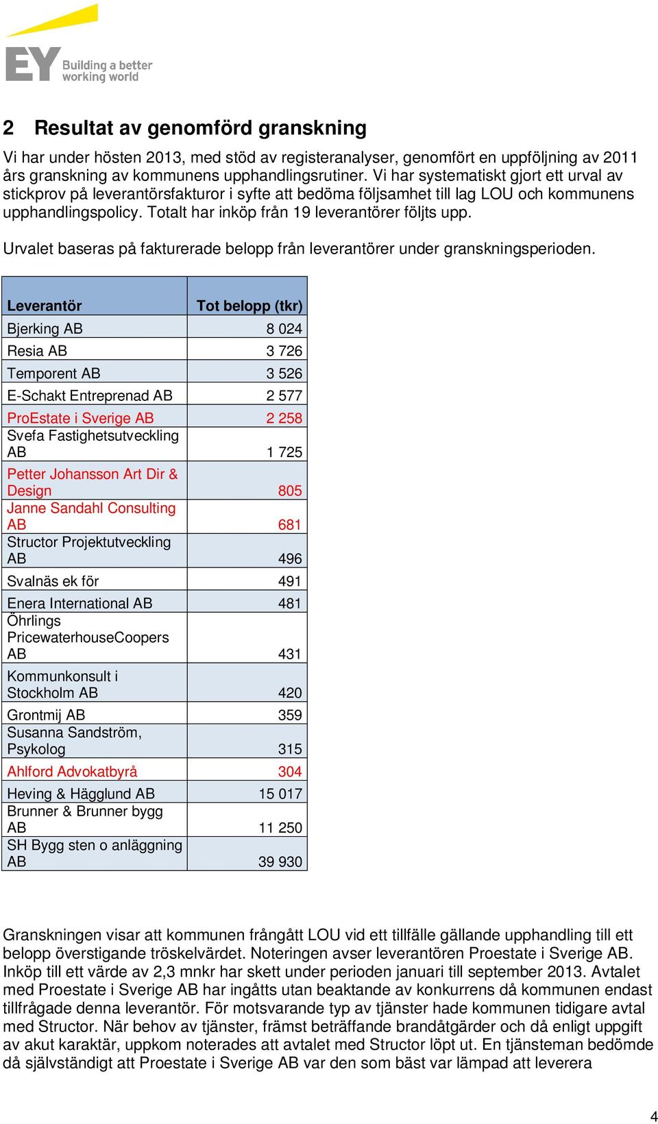 Urvalet baseras på fakturerade belopp från leverantörer under granskningsperioden.