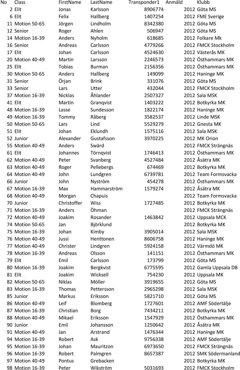 Motion 40-49 Martin Larsson 2246573 2012 Östhammars MK 25 Elit Tobias Burman 2156356 2012 Östhammars MK 30 Motion 50-65 Anders Hallberg 149099 2012 Haninge MK 31 Senior Örjan Brink 331076 2012 Göta