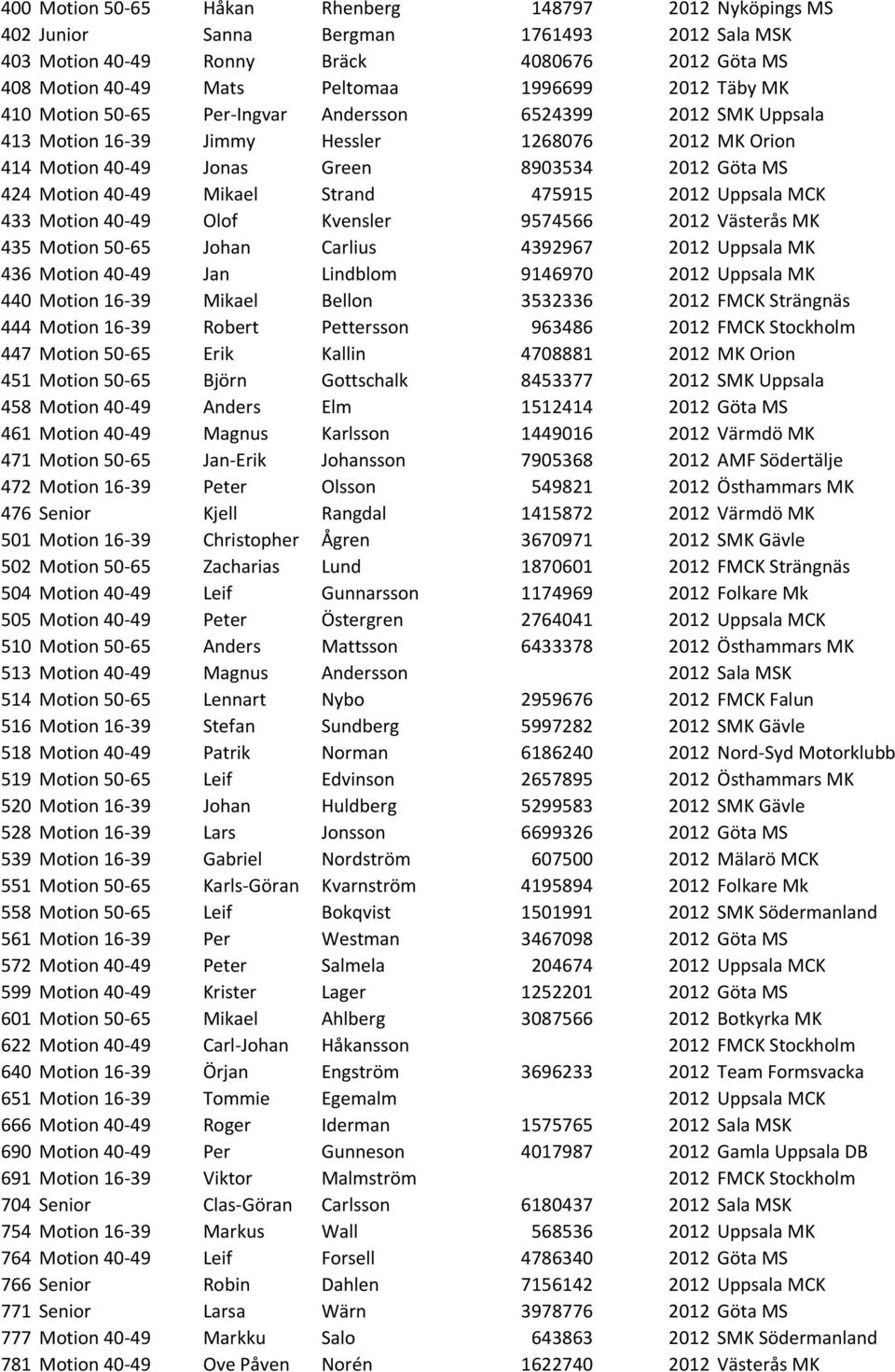 Strand 475915 2012 Uppsala MCK 433 Motion 40-49 Olof Kvensler 9574566 2012 Västerås MK 435 Motion 50-65 Johan Carlius 4392967 2012 Uppsala MK 436 Motion 40-49 Jan Lindblom 9146970 2012 Uppsala MK 440