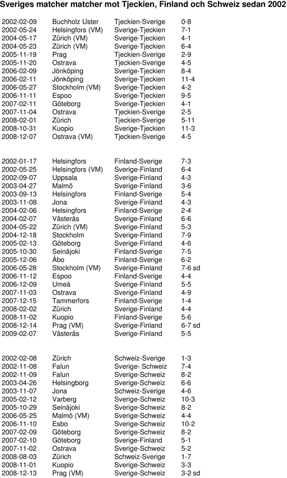Jönköping Sverige-Tjeckien 11-4 2006-05-27 Stockholm (VM) Sverige-Tjeckien 4-2 2006-11-11 Espoo Sverige-Tjeckien 9-5 2007-02-11 Göteborg Sverige-Tjeckien 4-1 2007-11-04 Ostrava Tjeckien-Sverige 2-5