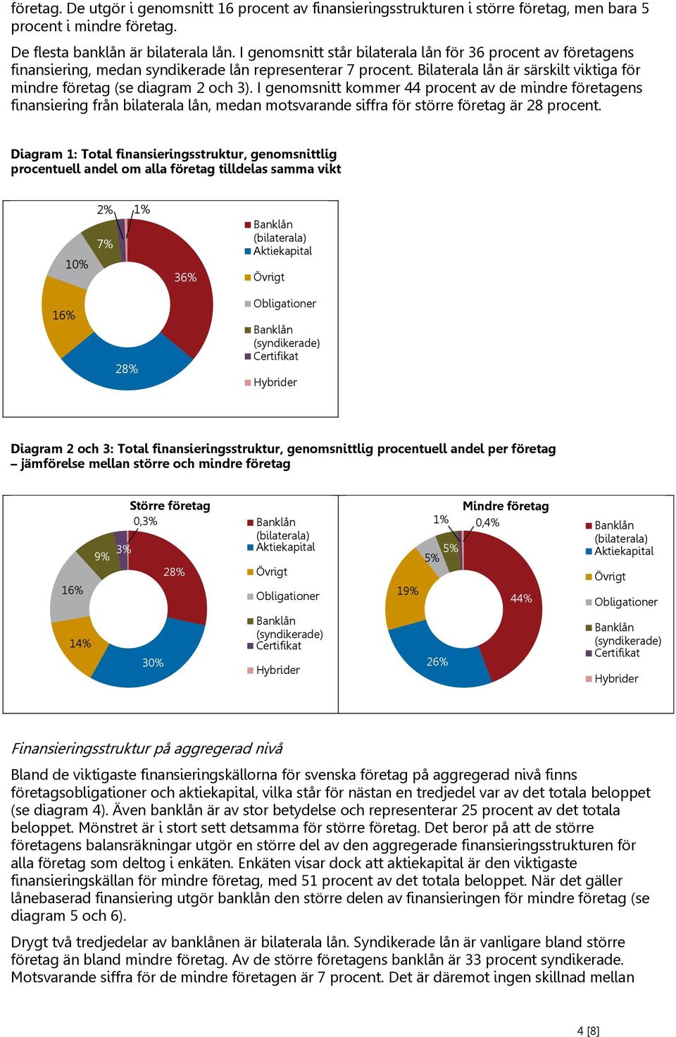 I genomsnitt kommer 44 procent av de mindre företagens finansiering från bilaterala lån, medan motsvarande siffra för större företag är 28 procent.