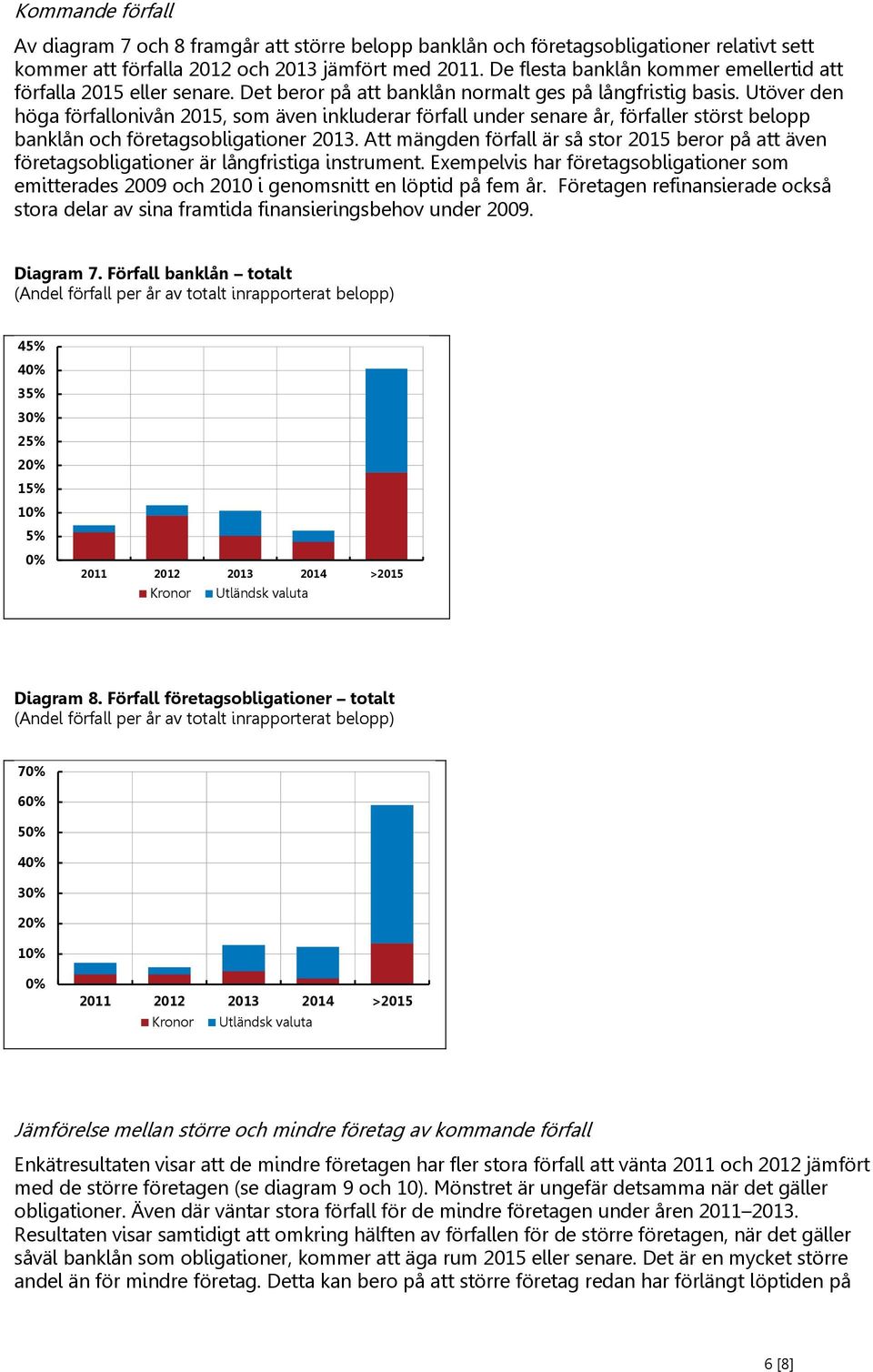 Utöver den höga förfallonivån 2015, som även inkluderar förfall under senare år, förfaller störst belopp banklån och företagsobligationer 2013.