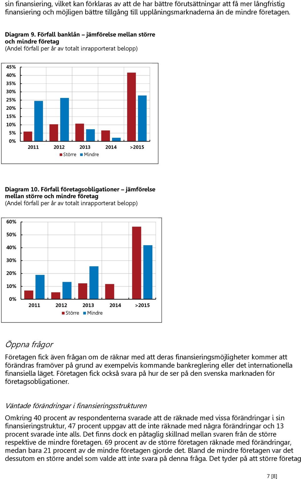 Förfall banklån jämförelse mellan större och mindre företag (Andel förfall per år av totalt inrapporterat belopp) 45% 40% 35% 25% 20% 15% 5% 0% 2011 2012 2013 2014 >2015 Större Mindre Diagram 10.