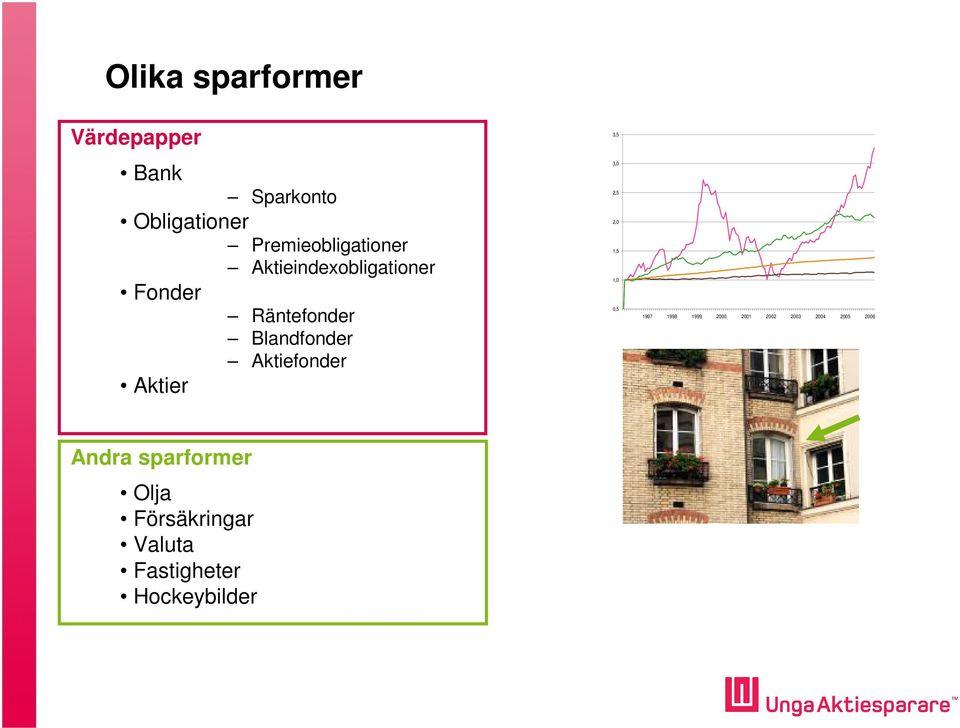 Aktiefonder Aktier 3,5 3,0 2,5 2,0 1,5 1,0 0,5 1997 1998 1999 2000 2001