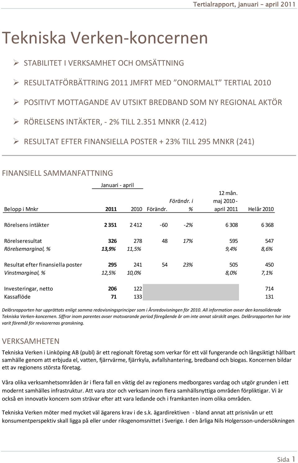 maj 2010 april 2011 Helår 2010 Rörelsens intäkter 2 351 2 412 60 2% 6 308 6 368 Rörelseresultat 326 278 48 17% 595 547 Rörelsemarginal, % 13,9% 11,5% 9,4% 8,6% Resultat efter finansiella poster 295