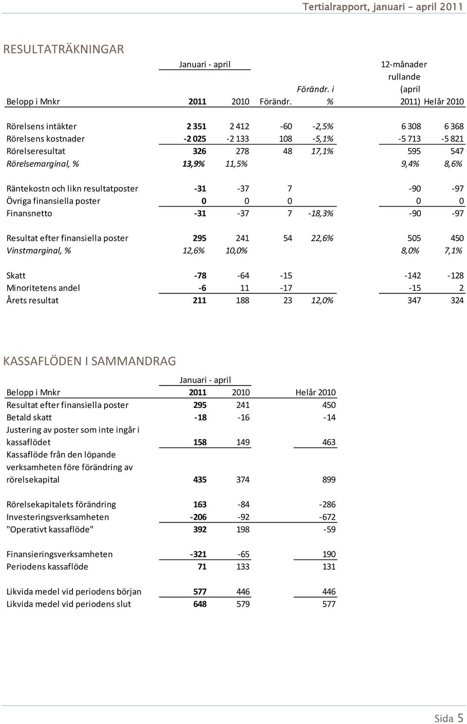 i % 12 månader rullande (april 2011) Helår 2010 Rörelsens intäkter 2 351 2 412 60 2,5% 6 308 6 368 Rörelsens kostnader 2 025 2 133 108 5,1% 5 713 5 821 Rörelseresultat 326 278 48 17,1% 595 547