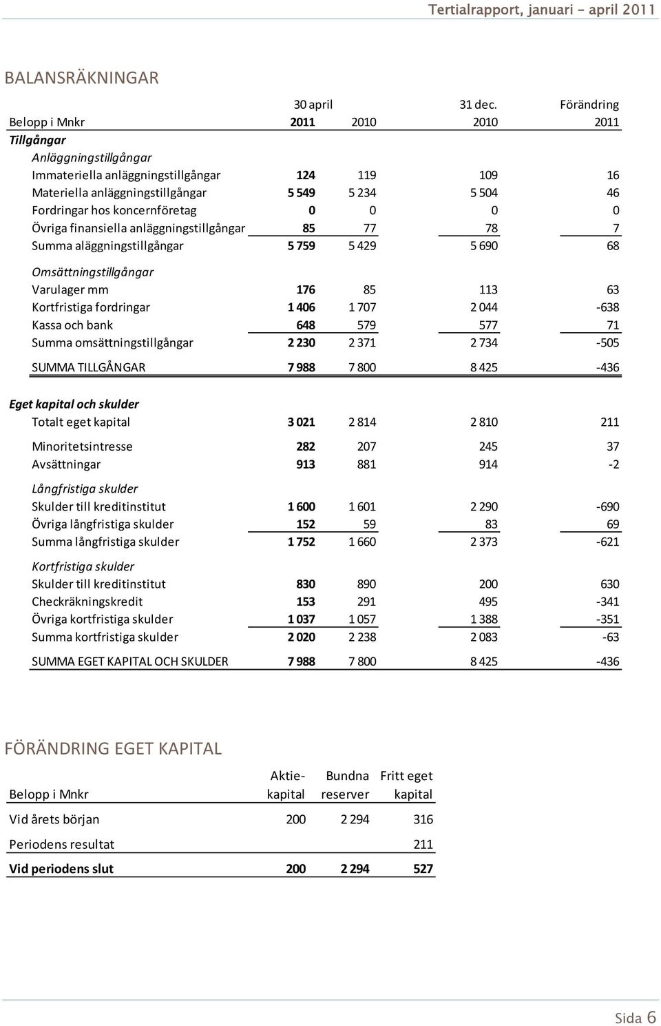 koncernföretag 0 0 0 0 Övriga finansiella anläggningstillgångar 85 77 78 7 Summa aläggningstillgångar 5 759 5 429 5 690 68 Omsättningstillgångar Varulager mm 176 85 113 63 Kortfristiga fordringar 1