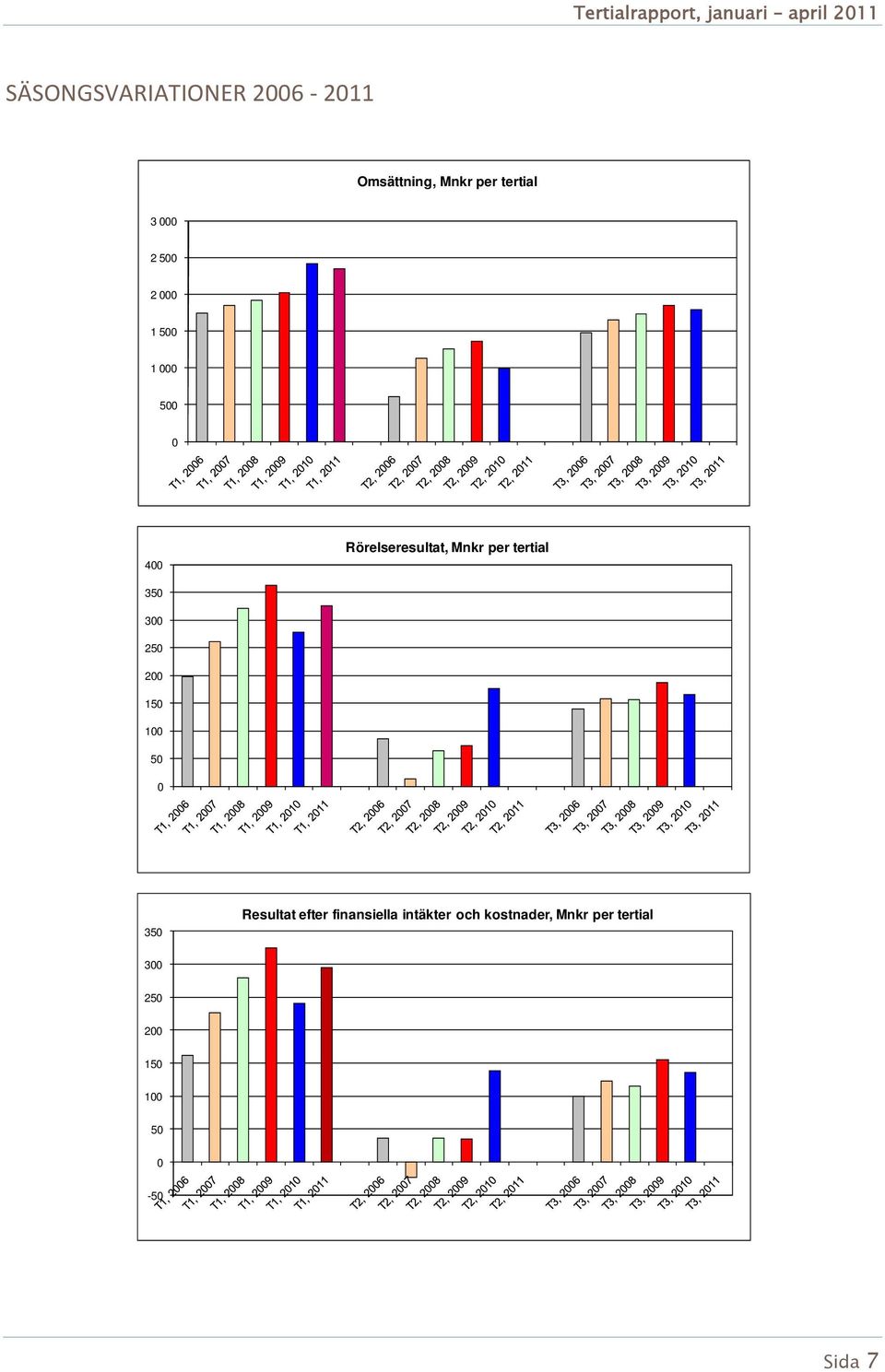 350 300 250 200 150 100 50 0 350 Resultat efter finansiella