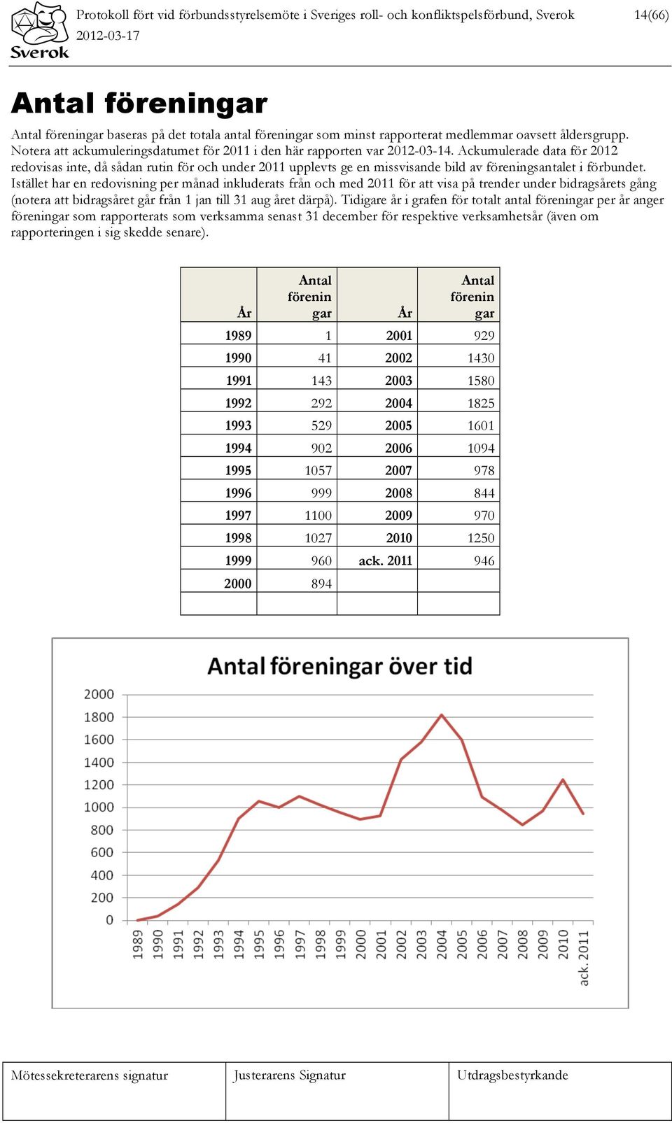 Ackumulerade data för 2012 redovisas inte, då sådan rutin för och under 2011 upplevts ge en missvisande bild av föreningsantalet i förbundet.