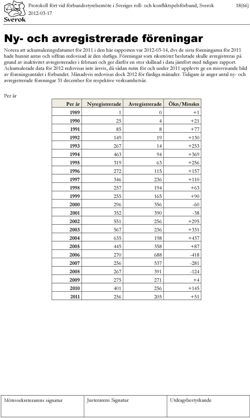 Föreningar som riksmötet beslutade skulle avregistreras på grund av inaktivitet avregistrerades i februari och ger därför en stor skillnad i data jämfört med tidigare rapport.