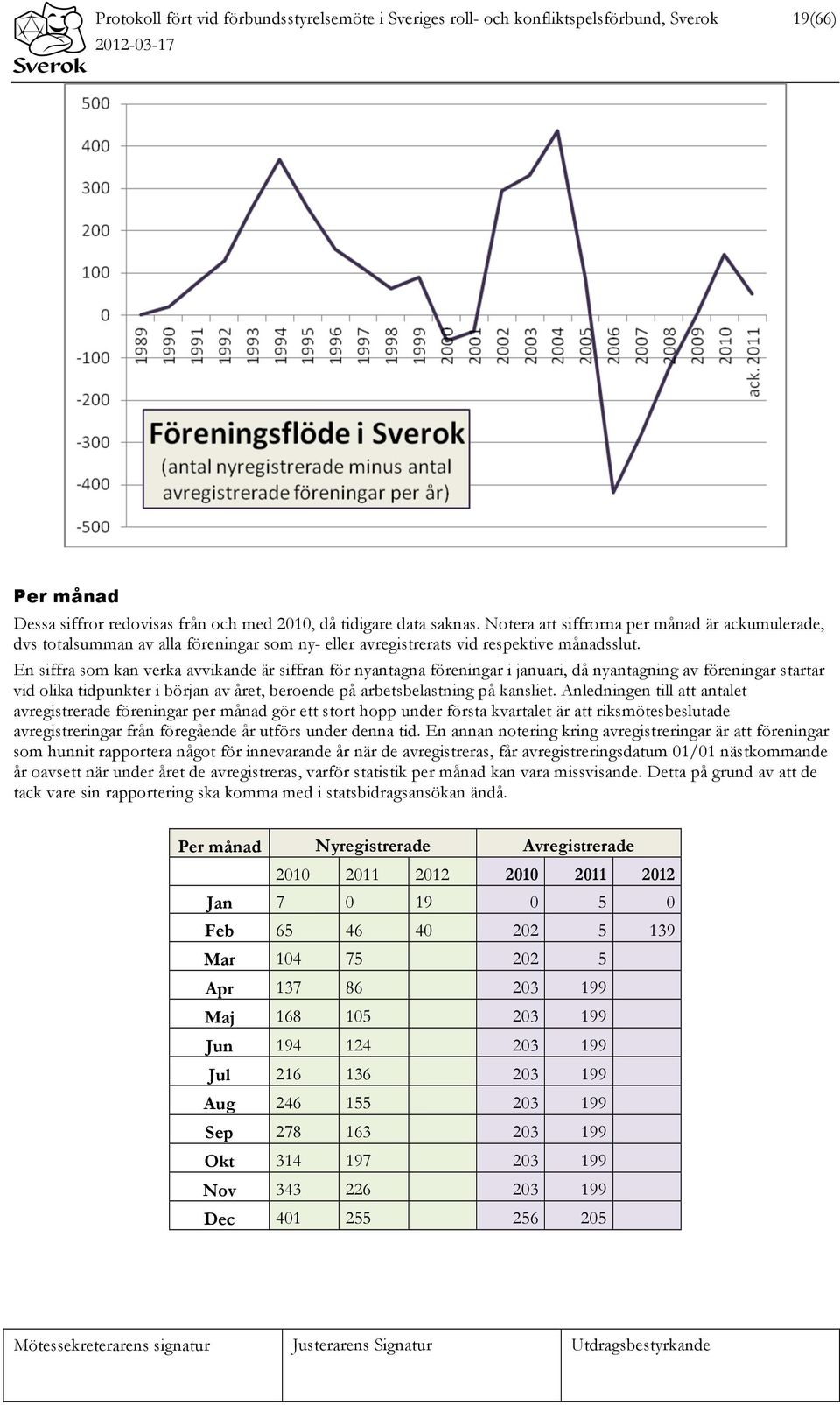 En siffra som kan verka avvikande är siffran för nyantagna föreningar i januari, då nyantagning av föreningar startar vid olika tidpunkter i början av året, beroende på arbetsbelastning på kansliet.