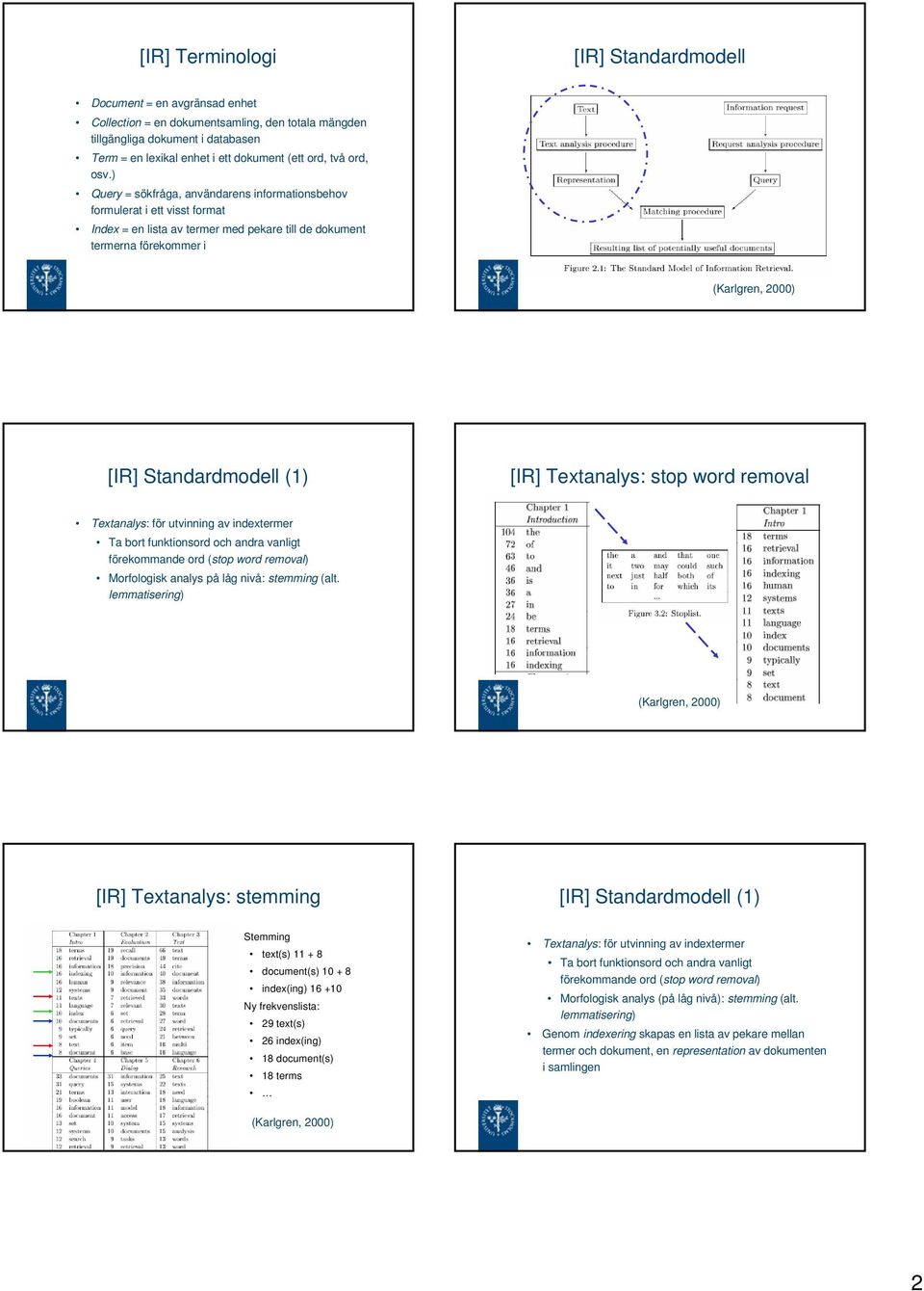 ) Query = sökfråga, användarens informationsbehov formulerat i ett visst format Index = en lista av termer med pekare till de dokument termerna förekommer i [IR] Standardmodell (1) [IR] Textanalys: