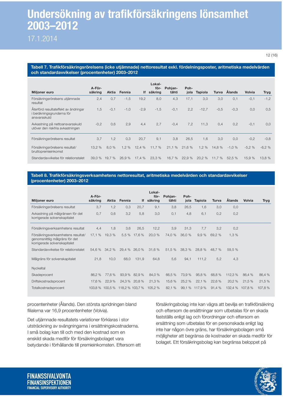 ansvarsskuld Avkastning på nettoansvarsskuld utöver den riskfria avkastningen A-Försäkring Aktia Fennia If Lokalförsäkring Pohjantähti Pohjola Tapiola Turva Ålands Volvia Tryg 2,4 0,7-1,5 19,2 8,0