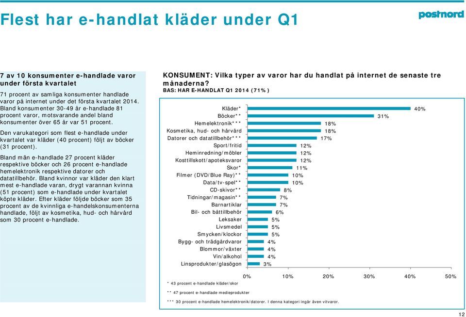 Kläder* Böcker** Hemelektronik*** Den varukategori som flest e-handlade under Kosmetika, hud- och hårvård kvartalet var kläder (40 procent) följt av böcker Datorer och datatillbehör*** (31 procent).