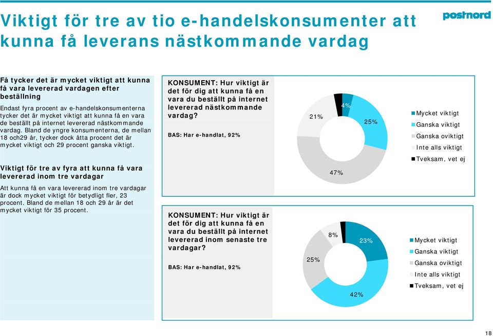 Bland de yngre konsumenterna, de mellan 18 och29 år, tycker dock åtta procent det är mycket viktigt och 29 procent ganska viktigt.