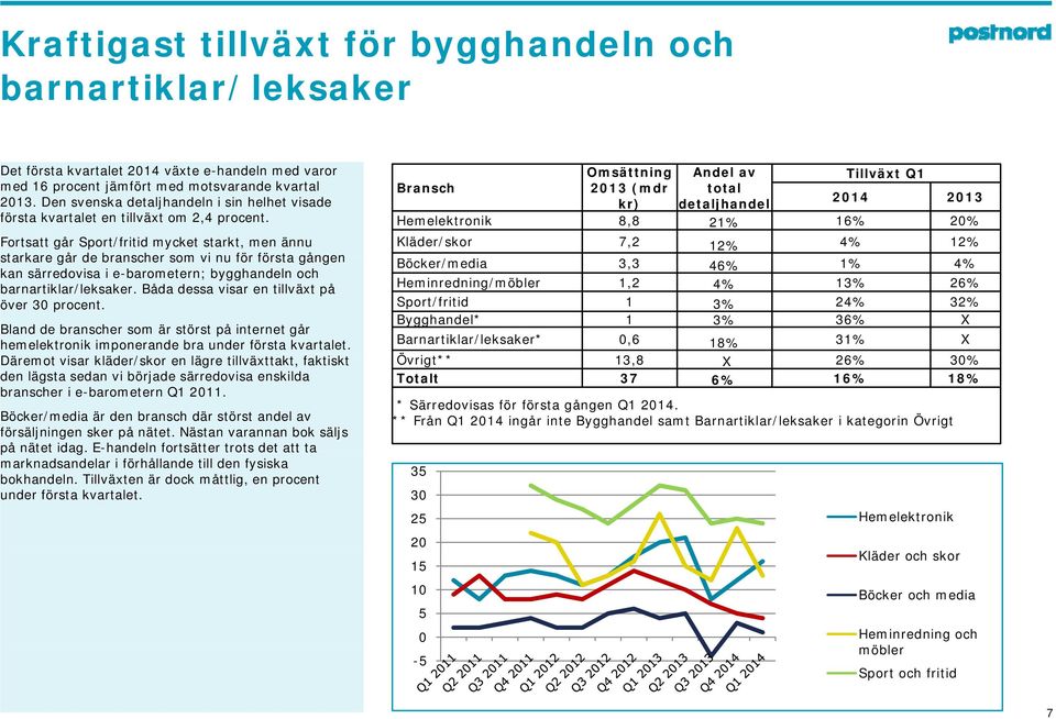 Fortsatt går Sport/fritid mycket starkt, men ännu starkare går de branscher som vi nu för första gången kan särredovisa i e-barometern; bygghandeln och barnartiklar/leksaker.