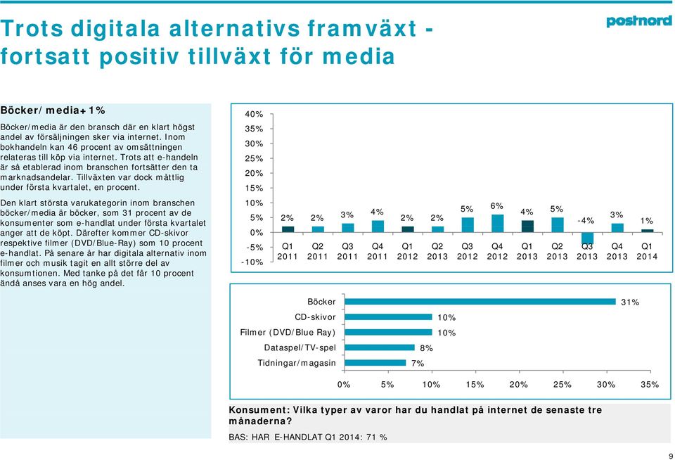 Tillväxten var dock måttlig under första kvartalet, en procent.