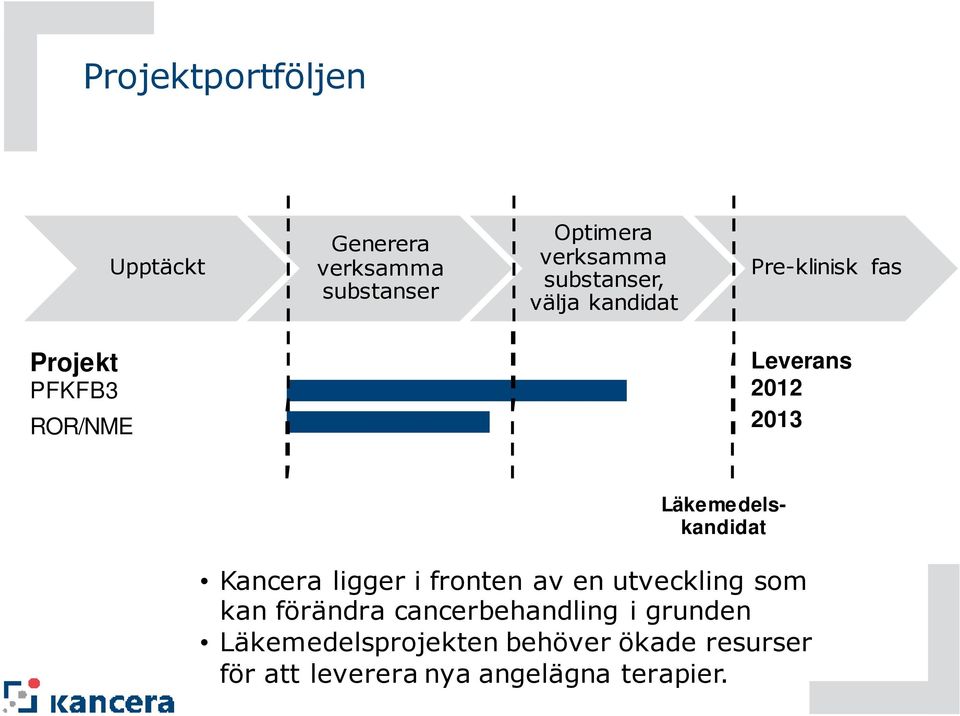 Läkemedelskandidat Kancera ligger i fronten av en utveckling som kan förändra
