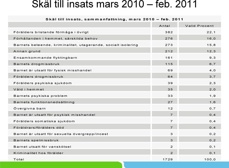 nnan grund 212 12,3 E nsam kom m ande flyktingbarn 161 9,3 B arnets drogm issbruk 115 6,7 B arnet är utsatt för fysisk m isshandel 69 4,0 Förälders drogm issbruk 64 3,7 Förälders psykiska sjukdom 39