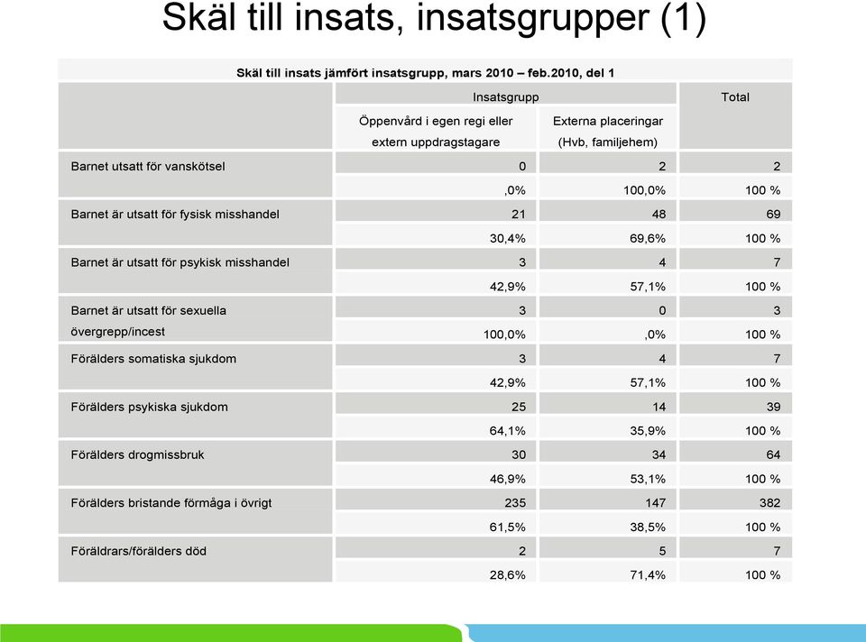 utsatt för fysisk misshandel 21 48 69 30,4% 69,6% 100 % Barnet är utsatt för psykisk misshandel 3 4 7 42,9% 57,1% 100 % Barnet är utsatt för sexuella 3 0 3 övergrepp/incest