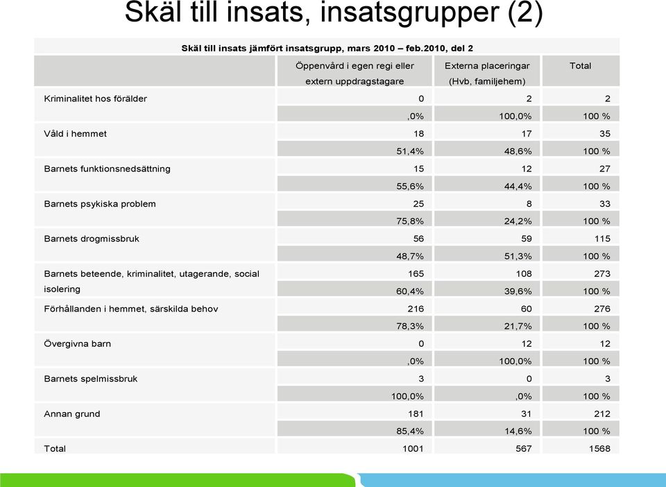 48,6% 100 % Barnets funktionsnedsättning 15 12 27 55,6% 44,4% 100 % Barnets psykiska problem 25 8 33 75,8% 24,2% 100 % Barnets drogmissbruk 56 59 115 48,7% 51,3% 100 % Barnets