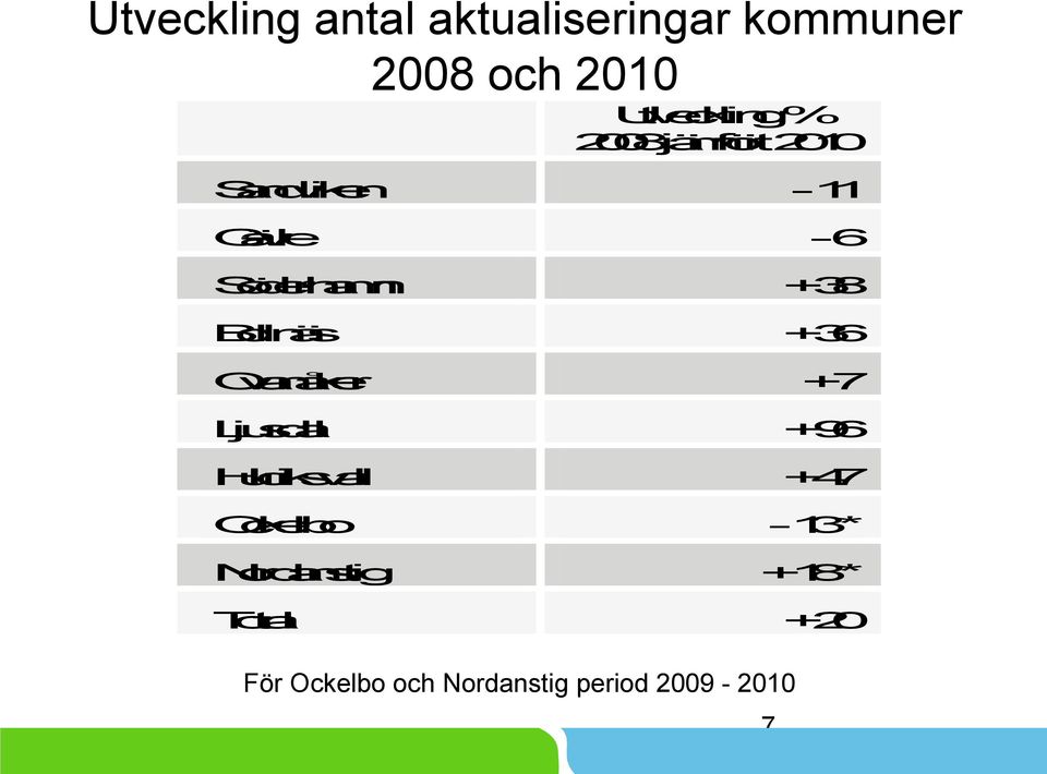 +38 Bollnäs +36 Ovanåker +7 Ljusdal +96 Hudiksvall +47 Ockelbo -