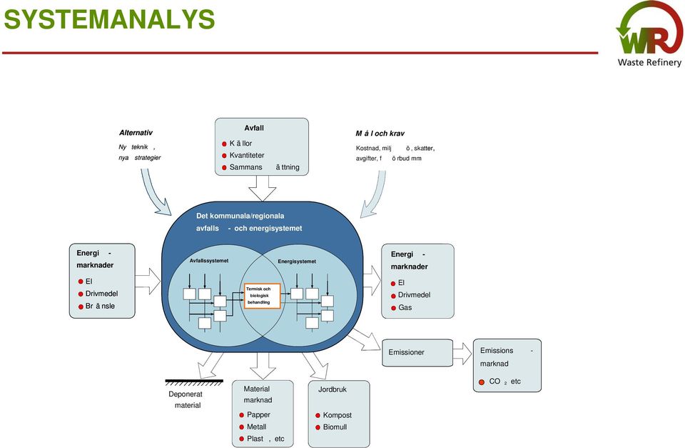 Energi - marknader El Drivmedel Br ä nsle Termisk och biologisk behandling El Fj Drivmedel ä rrv ä rme Biogas, Gas etc Emissioner Emissions -