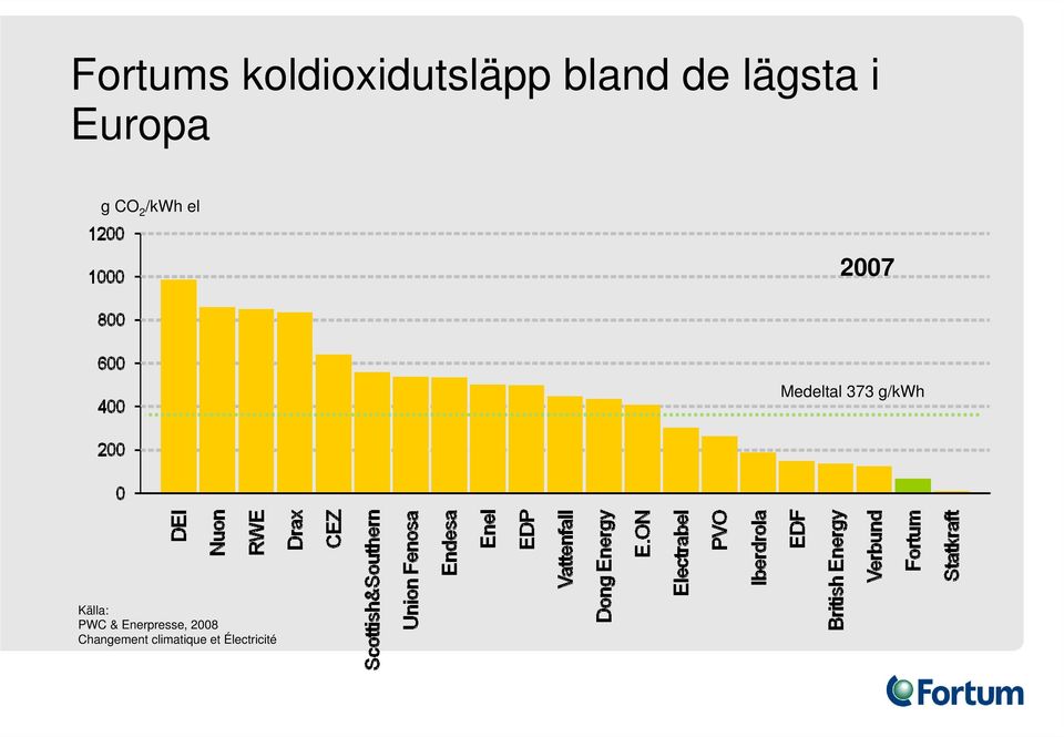 Medeltal 373 g/kwh Källa: PWC &