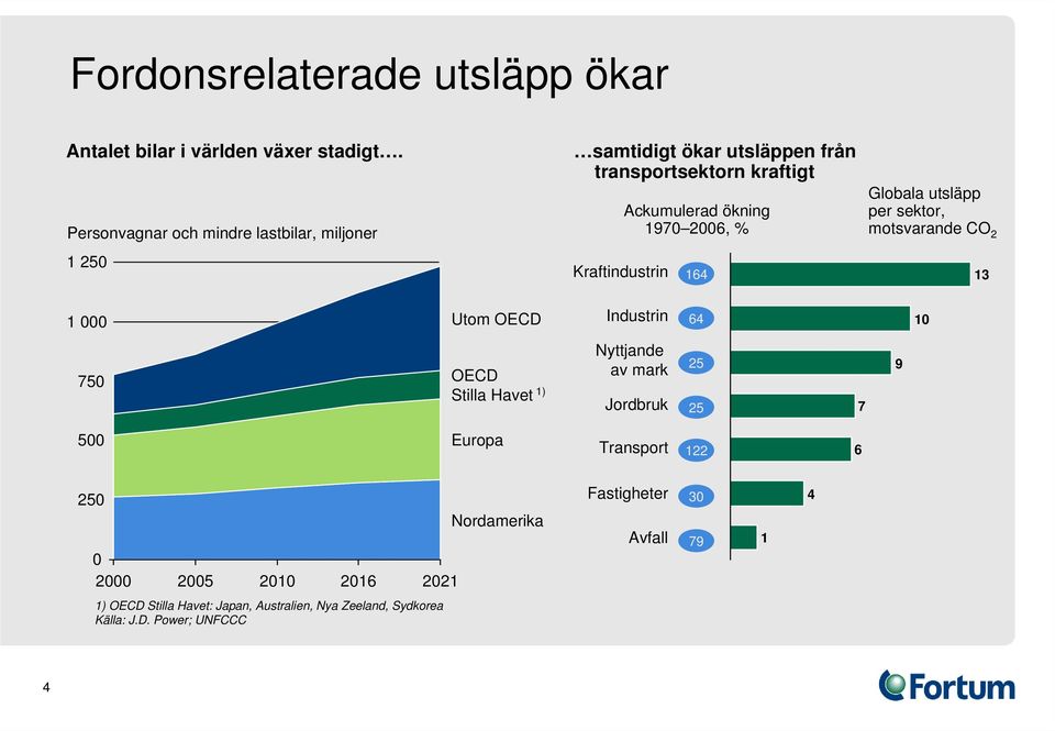 1970 2006, % 164 Globala utsläpp per sektor, motsvarande CO 2 13 1 000 Utom OECD Industrin 64 10 750 OECD Stilla Havet 1) Nyttjande av mark