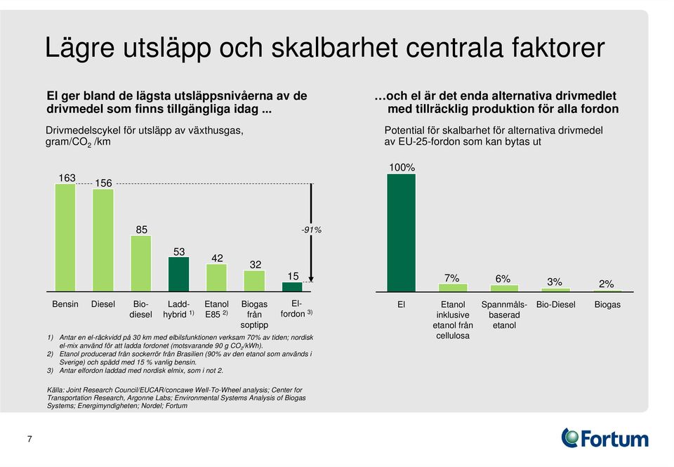 EU-25-fordon som kan bytas ut 163 156 100% 85-91% 53 42 32 15 7% 6% 3% 2% Bensin Diesel Biodiesehybrid Ladd- Etanol Biogas El- 1) E85 2) från fordon 3) soptipp 1) Antar en el-räckvidd på 30 km med