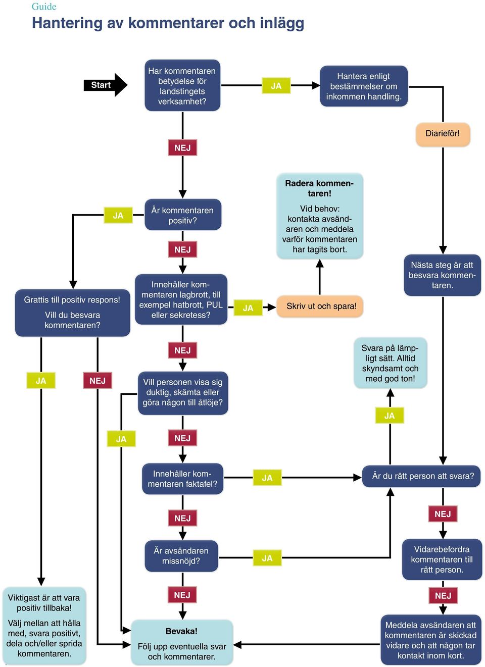 JA Nästa steg är att besvara kommentaren. NEJ JA NEJ Vill personen visa sig duktig, skämta eller göra någon till åtlöje? JA JA NEJ Innehåller kommentaren faktafel?