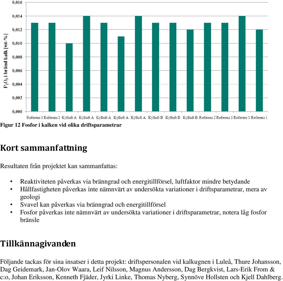 av undersökta variationer i driftsparametrar, notera låg fosfor bränsle Tillkännagivanden Följande tackas för sina insatser i detta projekt: driftspersonalen vid kalkugnen i Luleå, Thure