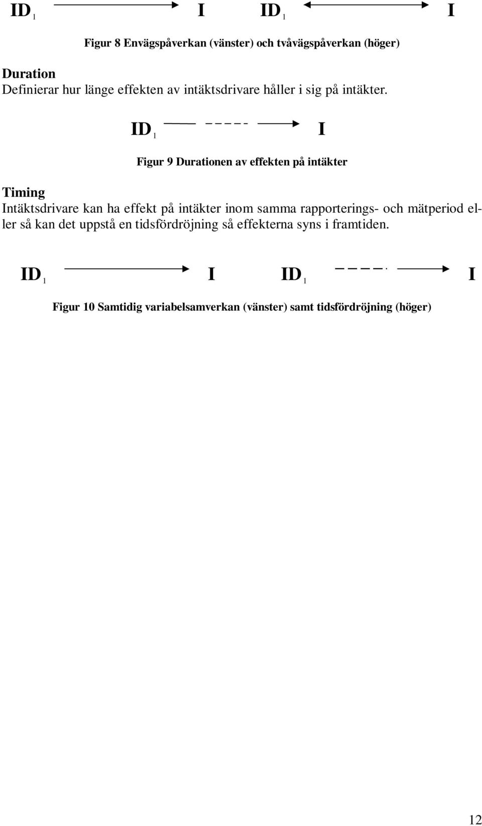 ID 1 I Figur 9 Durationen av effekten på intäkter Timing Intäktsdrivare kan ha effekt på intäkter inom samma