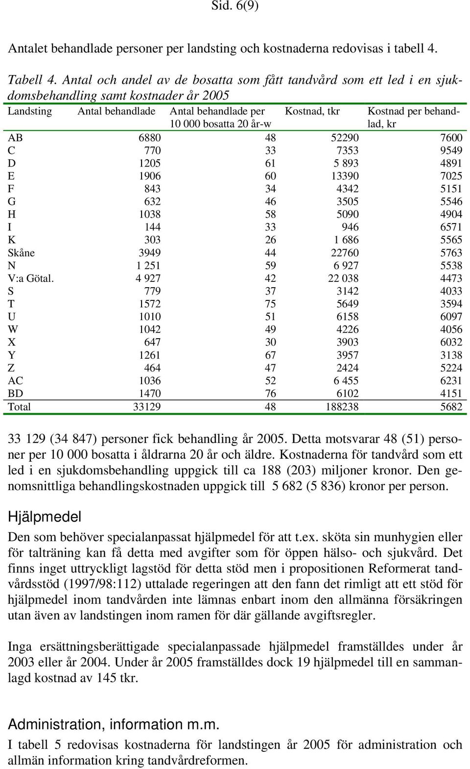 per behandlad, kr AB 6880 48 52290 7600 C 770 33 7353 9549 D 1205 61 5 893 4891 E 1906 60 13390 7025 F 843 34 4342 5151 G 632 46 3505 5546 H 1038 58 5090 4904 I 144 33 946 6571 K 303 26 1 686 5565