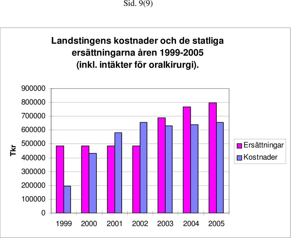 900000 800000 1000000 700000 800000 600000 Ersättningar 500000 400000 KostnaderErsättningar 400000