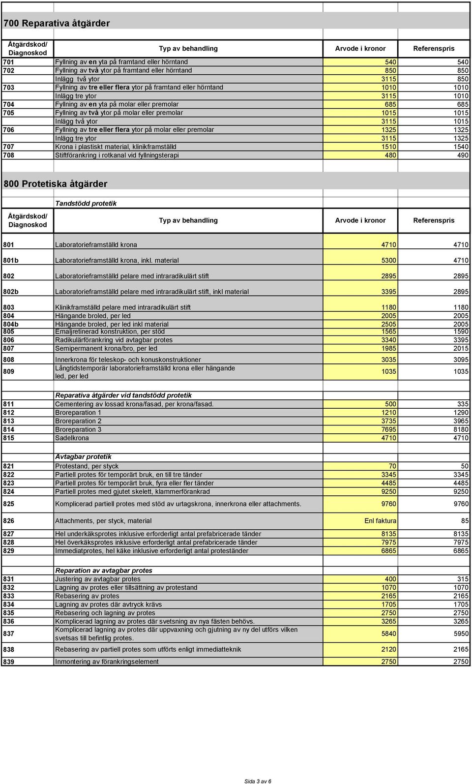 3115 1015 706 Fyllning av tre eller flera ytor på molar eller premolar 1325 1325 Inlägg tre ytor 3115 1325 707 Krona i plastiskt material, klinikframställd 1510 1540 708 Stiftförankring i rotkanal