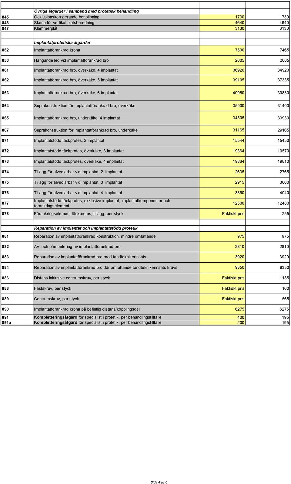 implantat 39105 37335 863 Implantatförankrad bro, överkäke, 6 implantat 40950 39830 864 Suprakonstruktion för implantatförankrad bro, överkäke 35900 31400 865 Implantatförankrad bro, underkäke, 4