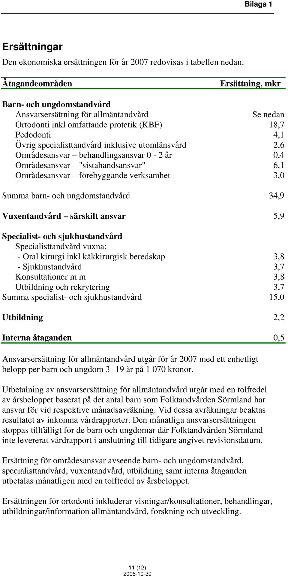 utomlänsvård 2,6 Områdesansvar behandlingsansvar 0-2 år 0,4 Områdesansvar "sistahandsansvar" 6,1 Områdesansvar förebyggande verksamhet 3,0 Summa barn- och ungdomstandvård 34,9 Vuxentandvård särskilt