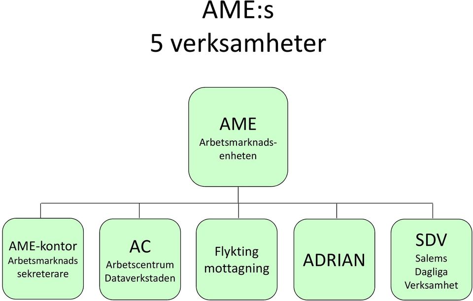 Arbetsmarknads sekreterare AC Arbetscentrum